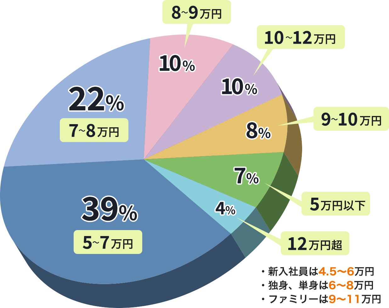 仙台市の世代別賃料統計を基に社宅をご提案